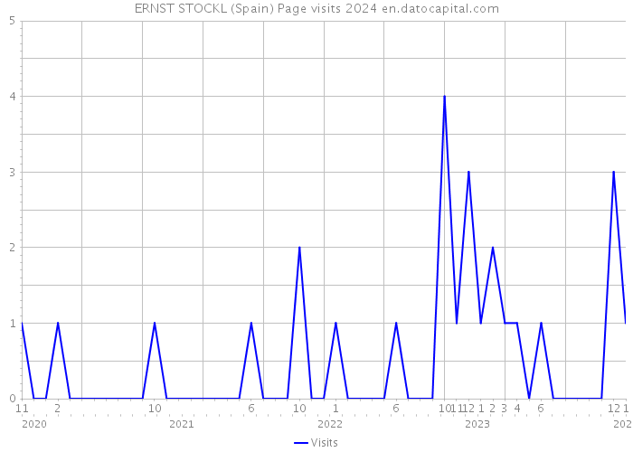 ERNST STOCKL (Spain) Page visits 2024 