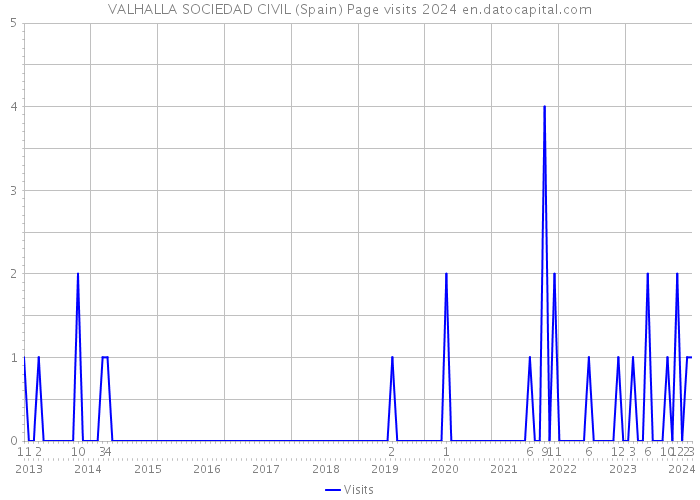VALHALLA SOCIEDAD CIVIL (Spain) Page visits 2024 