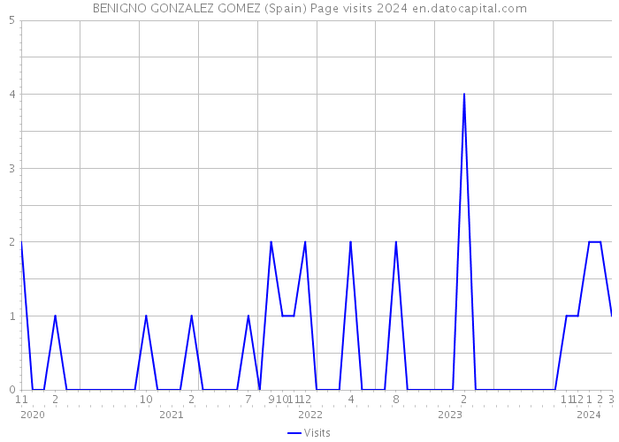 BENIGNO GONZALEZ GOMEZ (Spain) Page visits 2024 