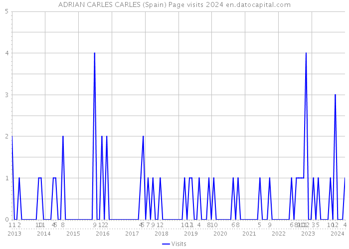ADRIAN CARLES CARLES (Spain) Page visits 2024 