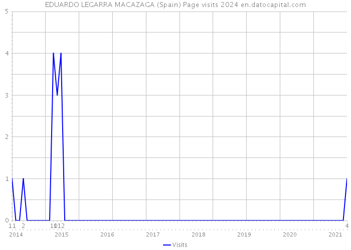 EDUARDO LEGARRA MACAZAGA (Spain) Page visits 2024 