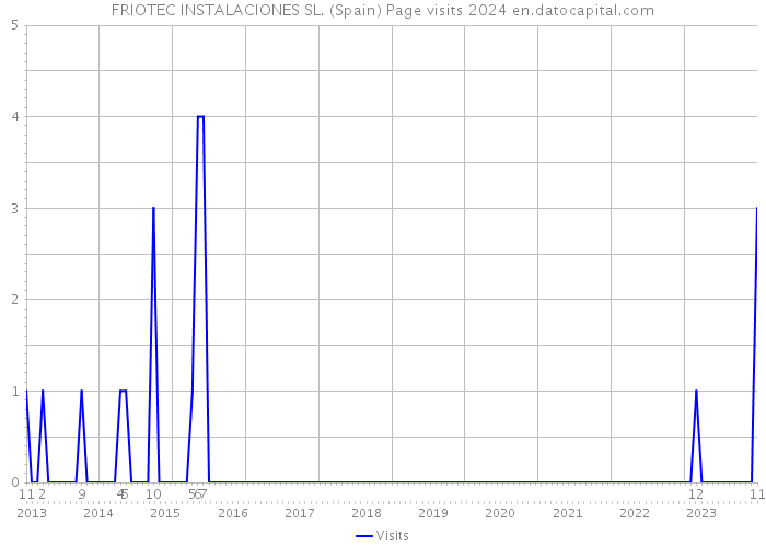 FRIOTEC INSTALACIONES SL. (Spain) Page visits 2024 