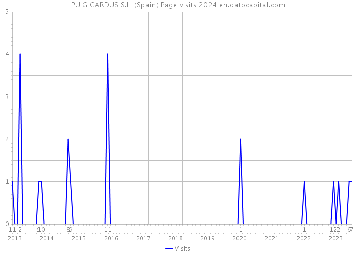 PUIG CARDUS S.L. (Spain) Page visits 2024 
