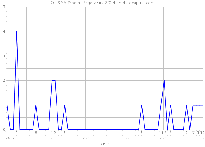 OTIS SA (Spain) Page visits 2024 