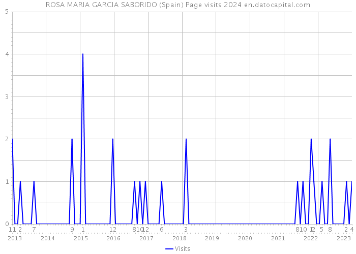 ROSA MARIA GARCIA SABORIDO (Spain) Page visits 2024 