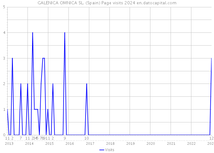 GALENICA OMNICA SL. (Spain) Page visits 2024 