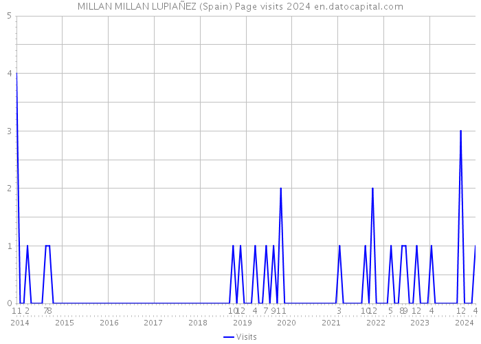MILLAN MILLAN LUPIAÑEZ (Spain) Page visits 2024 