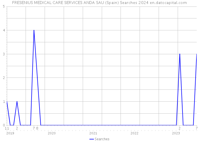 FRESENIUS MEDICAL CARE SERVICES ANDA SAU (Spain) Searches 2024 