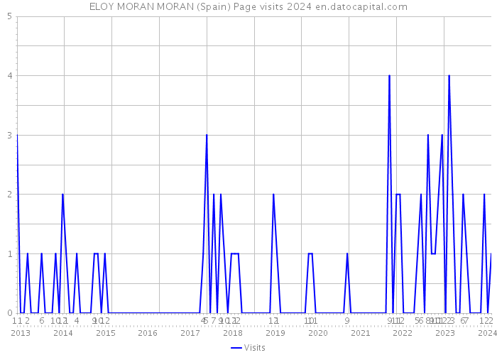 ELOY MORAN MORAN (Spain) Page visits 2024 