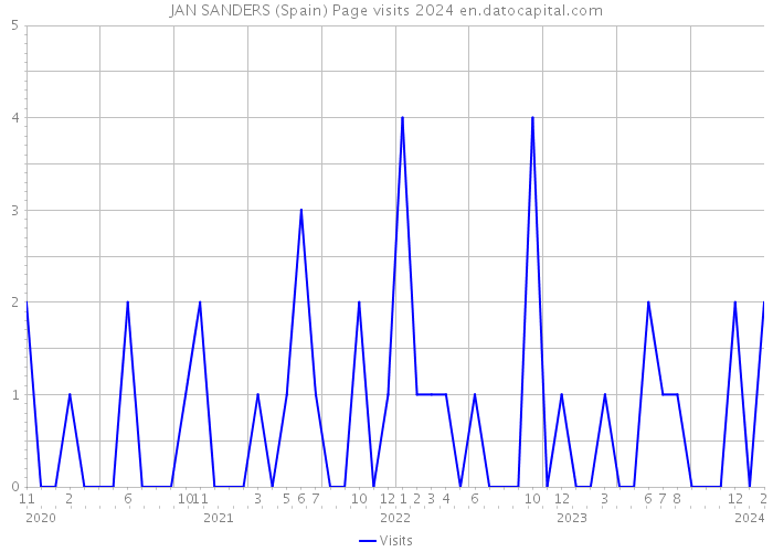 JAN SANDERS (Spain) Page visits 2024 