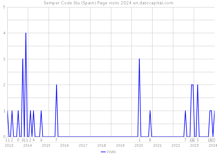 Semper Code Slu (Spain) Page visits 2024 