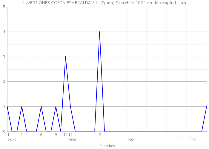 INVERSIONES COSTA ESMERALDA S.L. (Spain) Searches 2024 