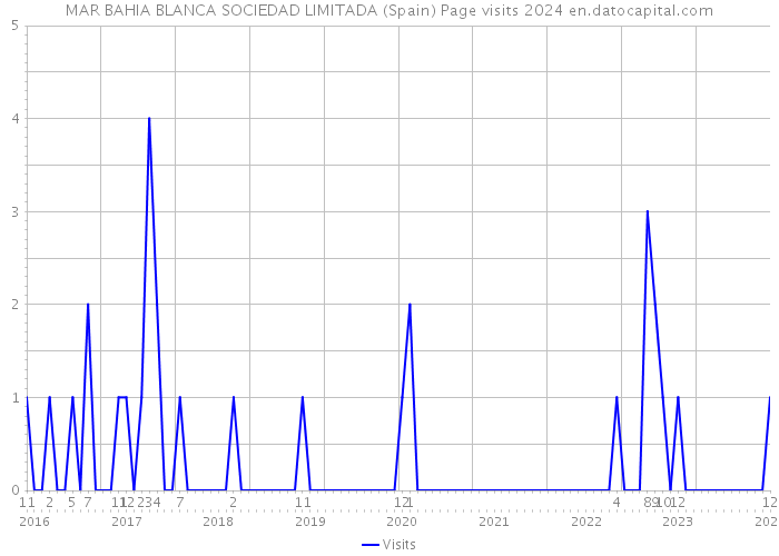 MAR BAHIA BLANCA SOCIEDAD LIMITADA (Spain) Page visits 2024 