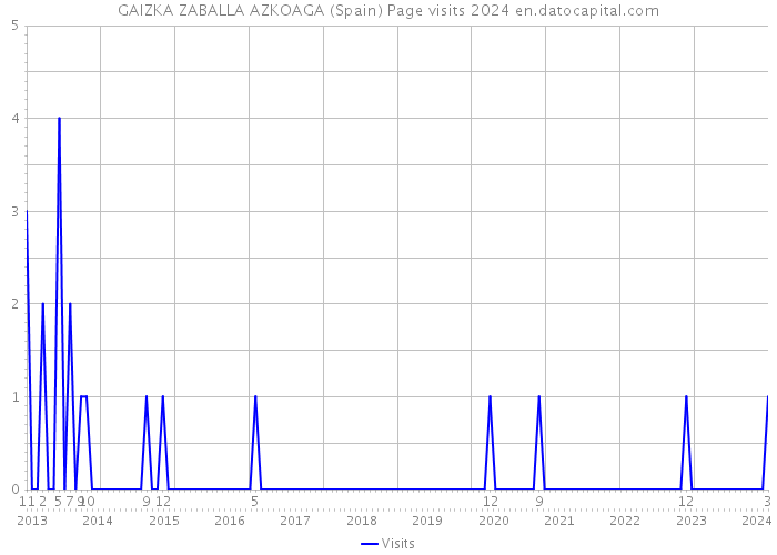 GAIZKA ZABALLA AZKOAGA (Spain) Page visits 2024 