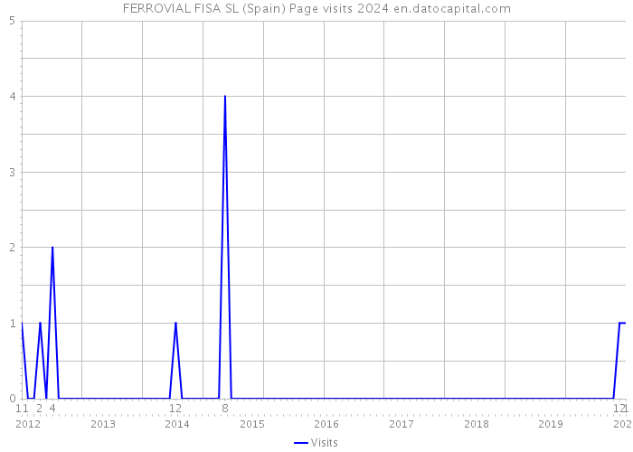 FERROVIAL FISA SL (Spain) Page visits 2024 