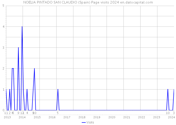 NOELIA PINTADO SAN CLAUDIO (Spain) Page visits 2024 
