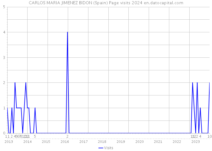 CARLOS MARIA JIMENEZ BIDON (Spain) Page visits 2024 