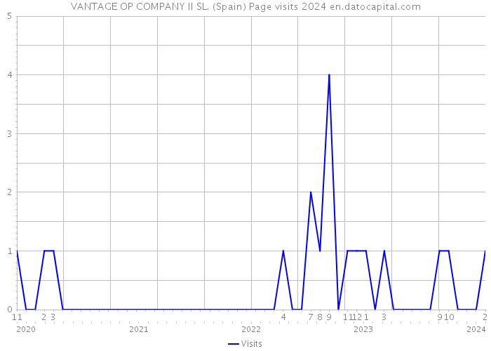 VANTAGE OP COMPANY II SL. (Spain) Page visits 2024 