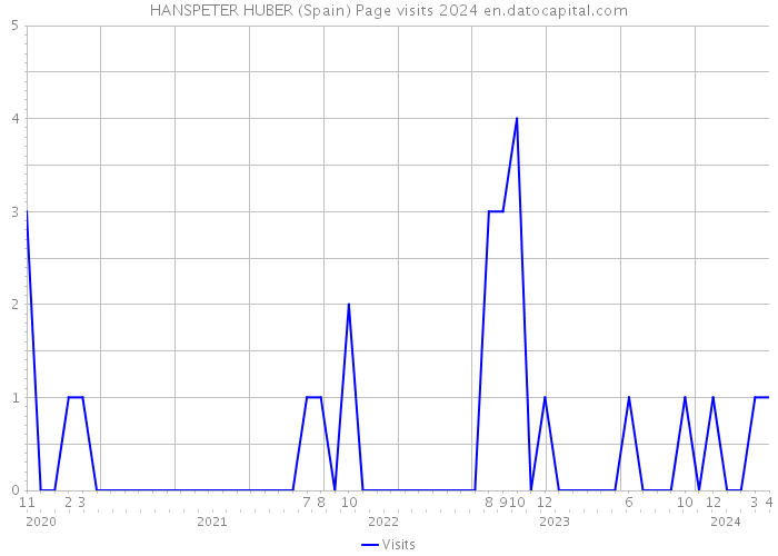 HANSPETER HUBER (Spain) Page visits 2024 