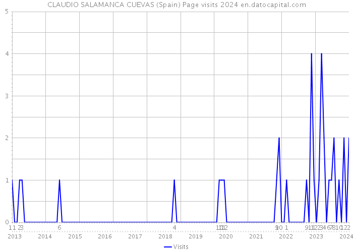 CLAUDIO SALAMANCA CUEVAS (Spain) Page visits 2024 