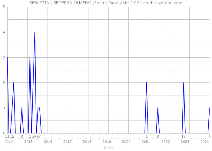 SEBASTIAN BECERRA OLMEDO (Spain) Page visits 2024 