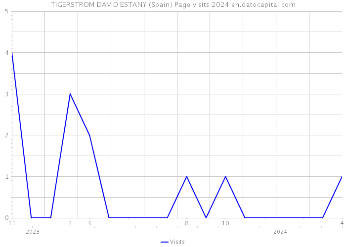 TIGERSTROM DAVID ESTANY (Spain) Page visits 2024 