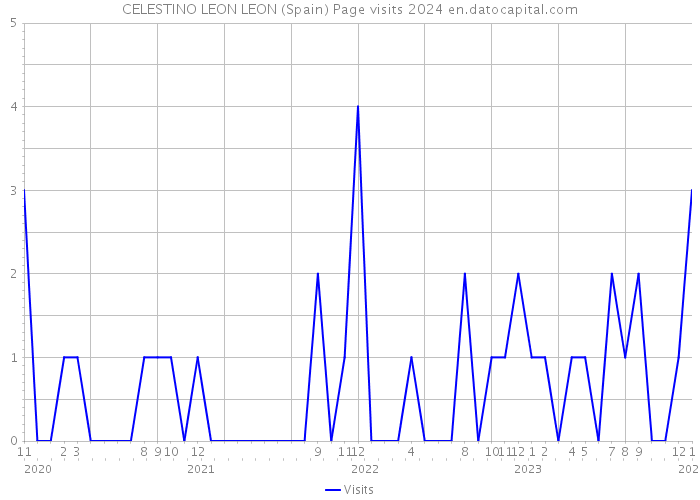 CELESTINO LEON LEON (Spain) Page visits 2024 