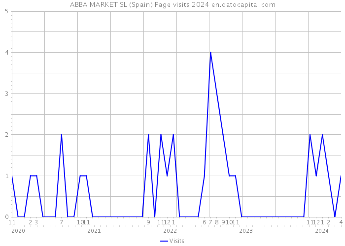 ABBA MARKET SL (Spain) Page visits 2024 