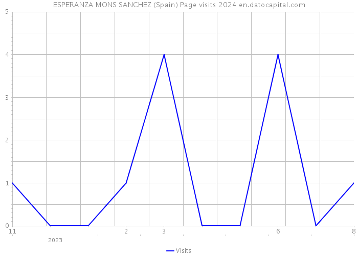 ESPERANZA MONS SANCHEZ (Spain) Page visits 2024 