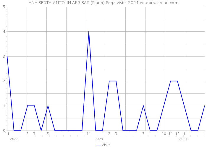ANA BERTA ANTOLIN ARRIBAS (Spain) Page visits 2024 