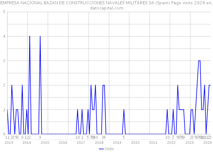 EMPRESA NACIONAL BAZAN DE CONSTRUCCIONES NAVALES MILITARES SA (Spain) Page visits 2024 