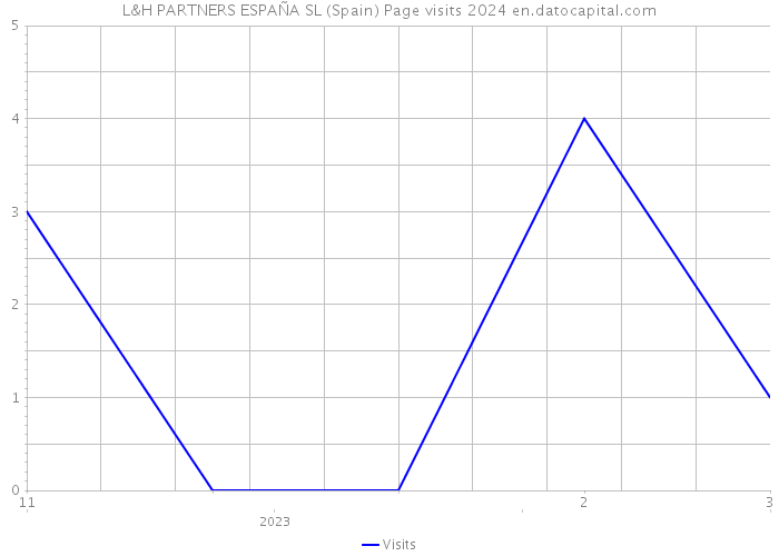 L&H PARTNERS ESPAÑA SL (Spain) Page visits 2024 
