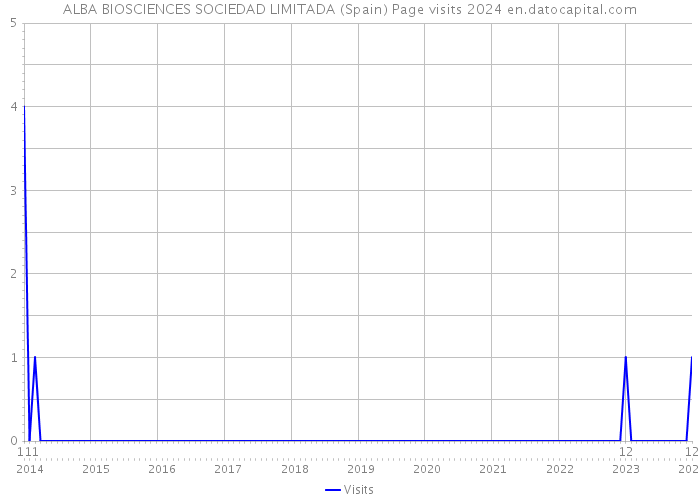 ALBA BIOSCIENCES SOCIEDAD LIMITADA (Spain) Page visits 2024 