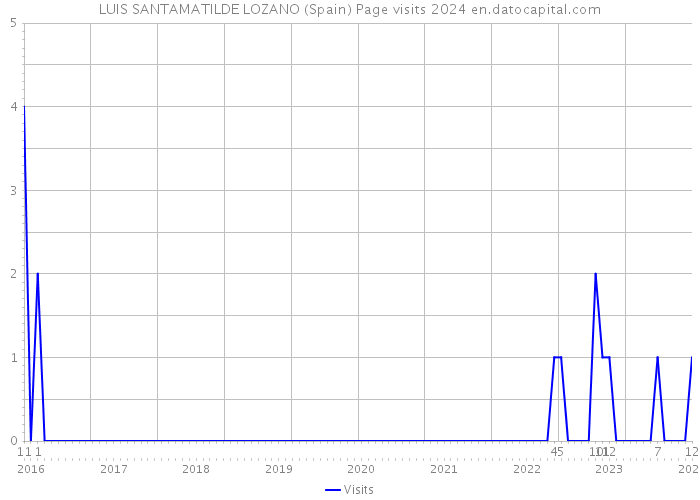 LUIS SANTAMATILDE LOZANO (Spain) Page visits 2024 