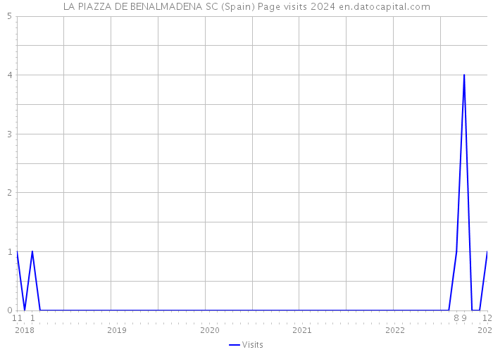 LA PIAZZA DE BENALMADENA SC (Spain) Page visits 2024 