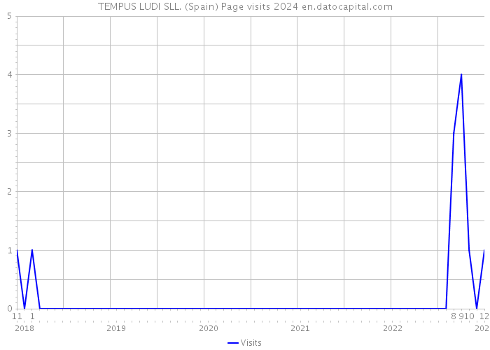 TEMPUS LUDI SLL. (Spain) Page visits 2024 