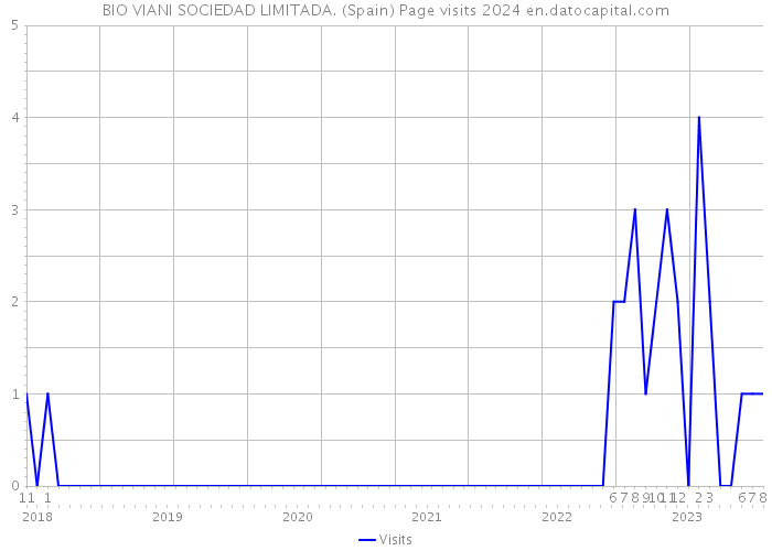 BIO VIANI SOCIEDAD LIMITADA. (Spain) Page visits 2024 