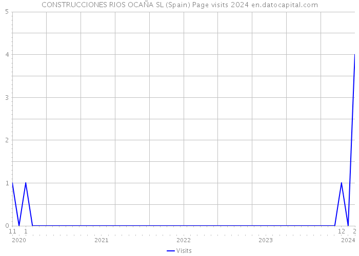 CONSTRUCCIONES RIOS OCAÑA SL (Spain) Page visits 2024 