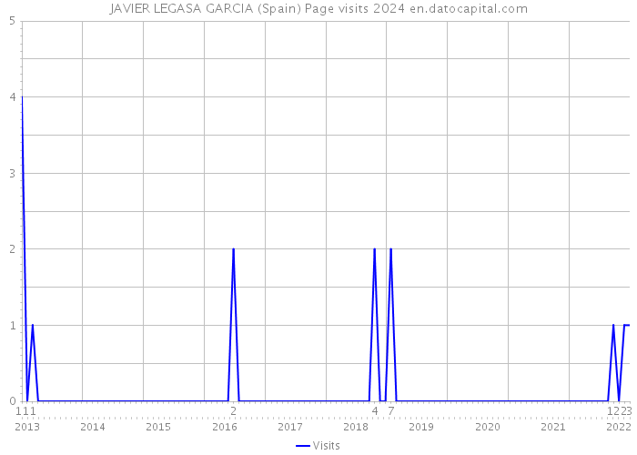 JAVIER LEGASA GARCIA (Spain) Page visits 2024 