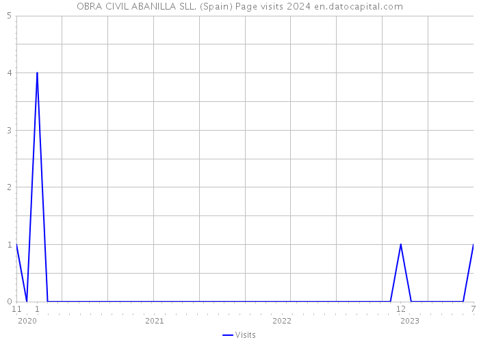 OBRA CIVIL ABANILLA SLL. (Spain) Page visits 2024 