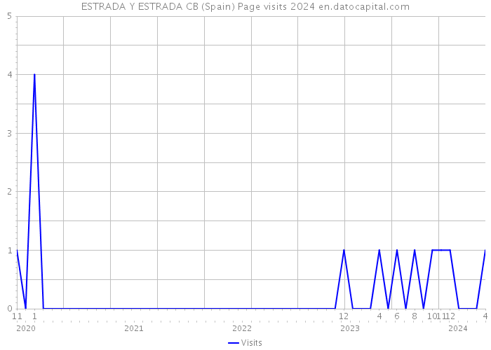 ESTRADA Y ESTRADA CB (Spain) Page visits 2024 
