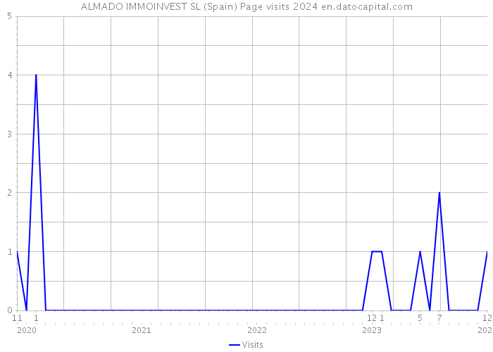 ALMADO IMMOINVEST SL (Spain) Page visits 2024 