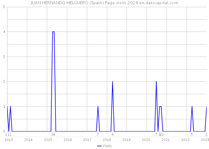 JUAN HERNANDO HELGUERO (Spain) Page visits 2024 