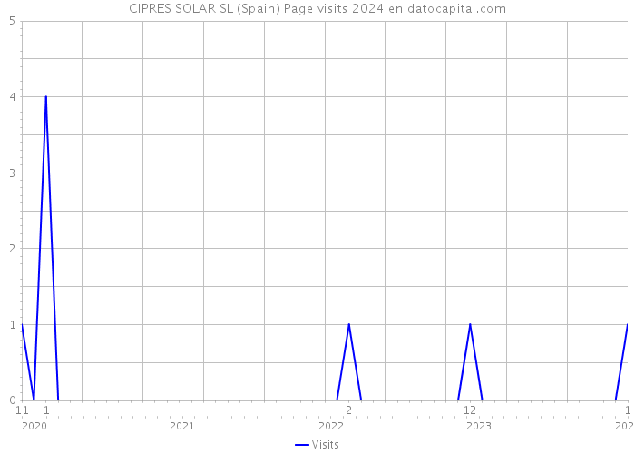 CIPRES SOLAR SL (Spain) Page visits 2024 