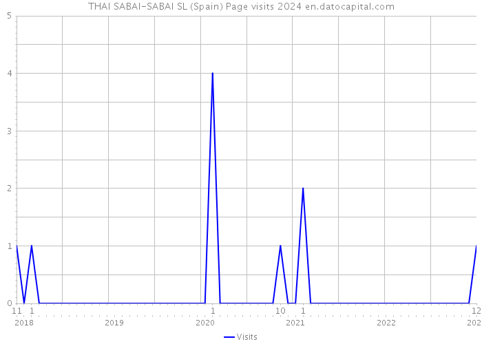 THAI SABAI-SABAI SL (Spain) Page visits 2024 