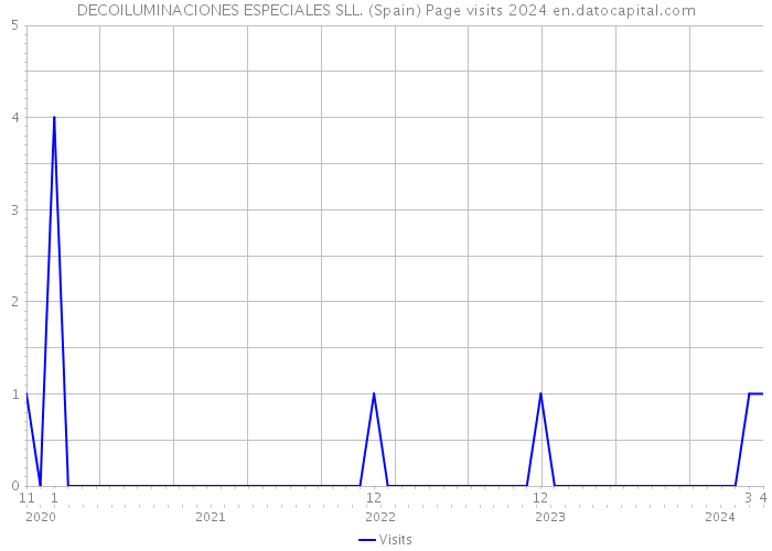 DECOILUMINACIONES ESPECIALES SLL. (Spain) Page visits 2024 