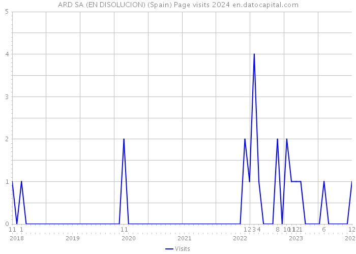 ARD SA (EN DISOLUCION) (Spain) Page visits 2024 