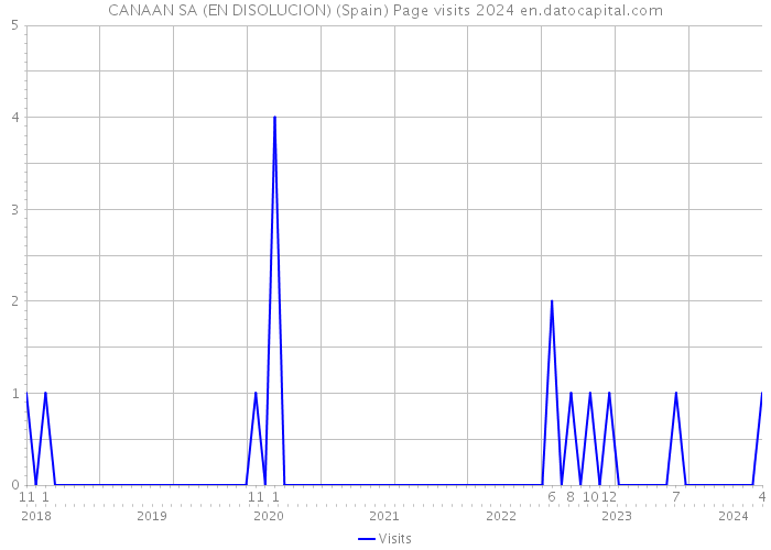 CANAAN SA (EN DISOLUCION) (Spain) Page visits 2024 