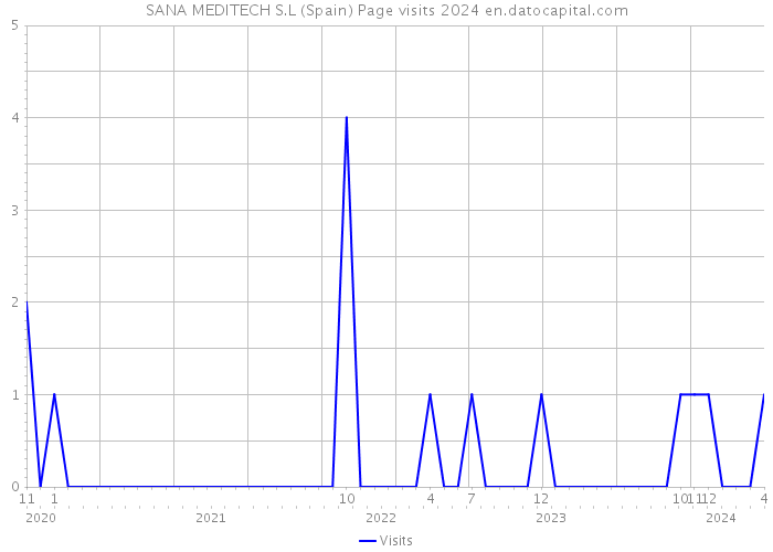 SANA MEDITECH S.L (Spain) Page visits 2024 