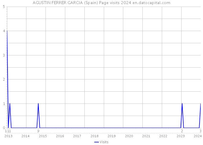 AGUSTIN FERRER GARCIA (Spain) Page visits 2024 